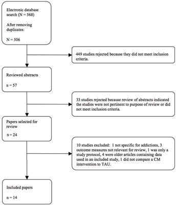 Effect of Case Management Interventions for Patients with Substance Use Disorders: A Systematic Review